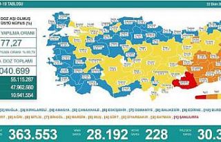 Bakan Koca: “19 yaş ve altının vakalar içindeki...