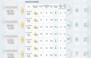 Eskişehir hava sıcaklığı sadece bir günde 4...