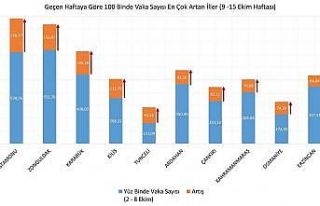 Sağlık Bakanı Koca:"9-15 Ekim arasında vaka...
