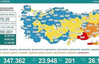 Son 24 saatte korona virüsten 201 kişi hayatını...