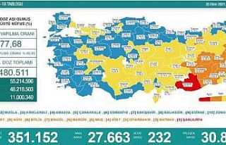 Son 24 saatte korona virüsten 232 kişi hayatını...