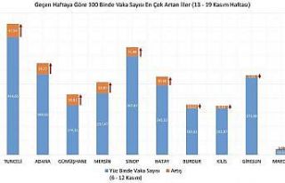 Sinop vaka artışı listesinden inmiyor