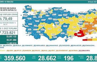 Son 24 saatte korona virüsten 196 kişi hayatını...