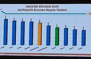 Akdeniz Bölgesi’nde en az antibiyotik kullanan...