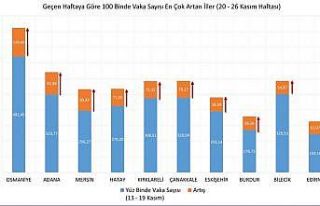 Bakan Koca: "20-26 Kasım arasında vaka yoğunluğu...