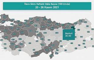 Bayburt Covid-19 vaka sayılarında düşük iller...