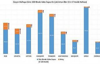 Eskişehir vaka artış tablosunda yine ilk 10 arasında
