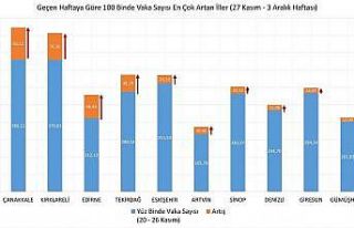 Eskişehir’de vaka sayıları hızla artıyor