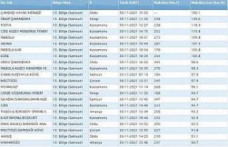 Karadeniz’deki fırtınanın hızı belli oldu:...