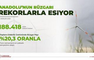 Rüzgardan 1 günde üretilen 188 bin megavatsaat...
