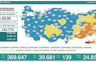 Son 24 saatte korona virüsten 139 kişi hayatını...