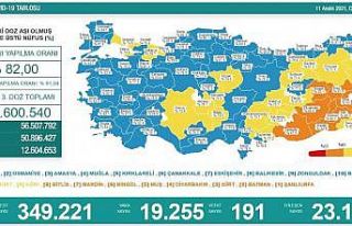 Son 24 saatte korona virüsten 191 kişi hayatını...