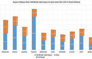 Bayburt’ta Covid-19 vakalarında artış