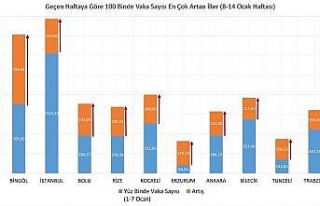 Eskişehir vaka artış oranında nihayet ilk 10’dan...