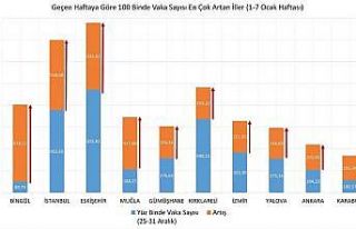 Eskişehir vaka artışı sürüyor
