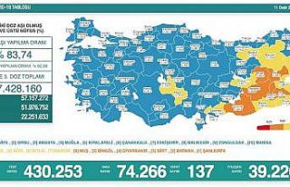 Son 24 saatte korona virüsten 137 kişi hayatını...