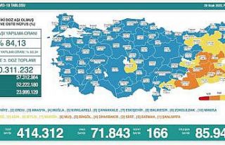 Son 24 saatte korona virüsten 166 kişi hayatını...