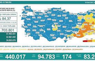 Son 24 saatte korona virüsten 174 kişi hayatını...