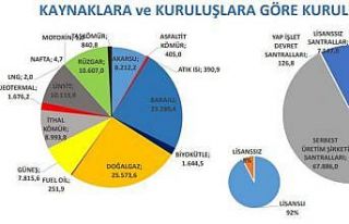 Türkiye’nin kurulu gücü aralık ayında 99 bin...