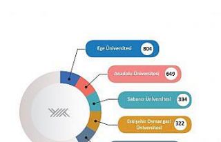 2021 YÖK Raporu’nda ESOGÜ 4’üncü oldu