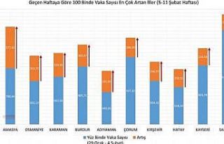 Sağlık Bakanı Koca: "5-11 Şubat arasında...