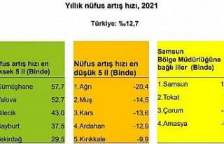 Samsun ve Tokat’ta nüfus arttı Çorum ve Amasya’da...