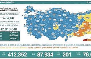 Son 24 saatte korona virüste 87 bin 934 yeni vaka,...