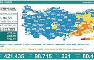 Son 24 saatte korona virüsten 221 kişi hayatını...