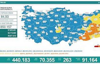 Son 24 saatte korona virüsten 263 kişi hayatını...