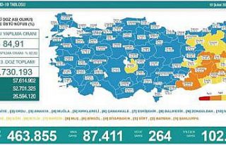 Son 24 saatte korona virüsten 264 kişi hayatını...
