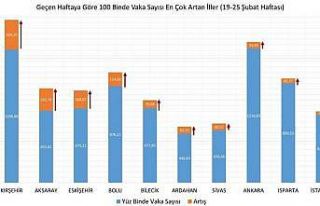 Eskişehir vaka artışında geçen hafta olduğu...