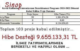 Sinop’ta kırsal kalkınmaya 9,6 milyon TL hibe...