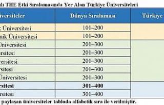 Erciyes Üniversitesi’nin THE 2022 Yılı Etki Sıralamasındaki...
