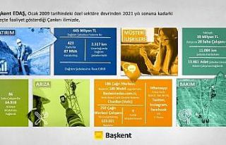 Başkent EDAŞ Çankırı’ya 13 yılda 445 milyon...