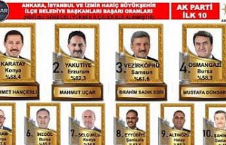 Sekmen ve Uçar zirvede