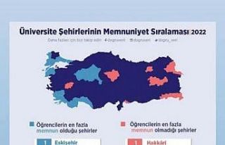 Öğrenci memnuniyeti sıralamasında zirve Eskişehir’in