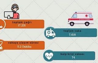 Eskişehir İl Ambulans Servisi ağustos ayında 7...