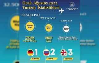 Türkiye bu yıl 32,5 milyon ziyaretçi ağırladı