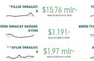 Gıda ve içecek sektörü 15,8 milyar dolar ihracat,...
