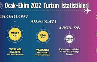 Kültür ve Turizm Bakanlığı, 10 ayda 45 milyon...