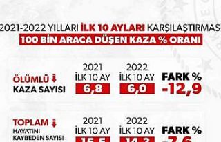 Ölümlü trafik kazaları yüzde 12,9 azaldı