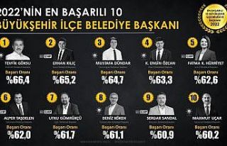 Başkan Uçar en başarılı ilk on belediye başkanı...