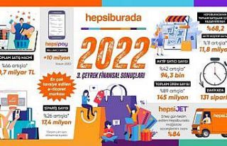 Hepsiburada, 3’üncü çeyrekte 10,7 milyar TL toplam...