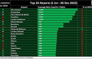 İGA İstanbul Havalimanı, 2022 yılının ilk 11...