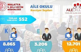 Malatya’da 12 bin 701 aileye ‘Aile okulu’ projesiyle...