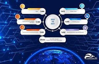 Cerebrum Tech gelirini 9’a katladı