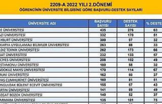 ZBEÜ TÜBİTAK 2209-A Proje programında 17. sırada...