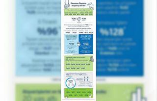 Bayramda harcamaların en çok arttığı sektör...