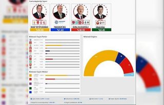 Cumhurbaşkanı ve 28. Dönem Milletvekilli seçimleri...