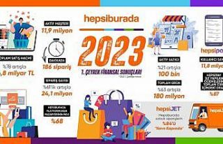 Hepsiburada yılın ilk çeyreğinde 24 milyon siparişle...